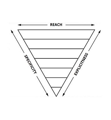 Reach, Specificity, Explicitness